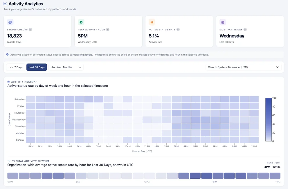 Sunrize organization activity analytics dashboard with summary metrics and activity heatmap