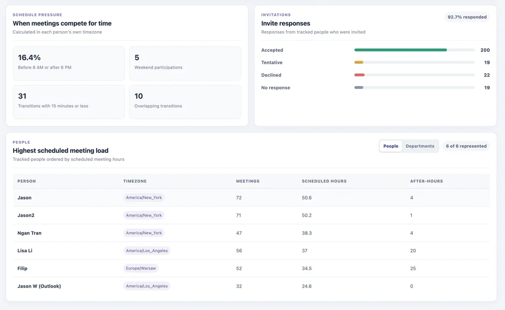 Sunrize Calendar Intelligence showing schedule pressure, invitation responses, and meeting load by person